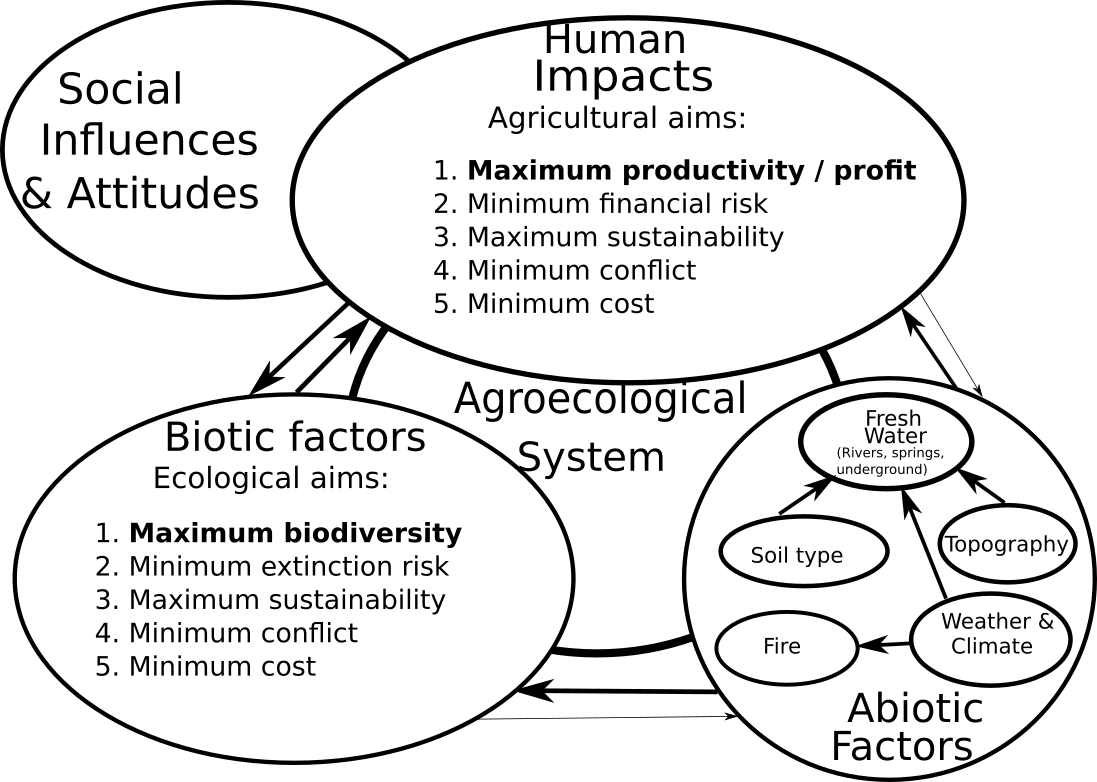 AgroEcological aims